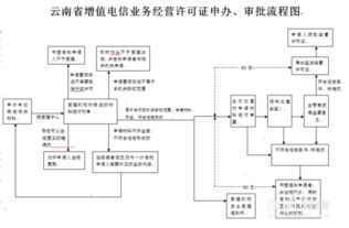 如何申請(qǐng)省內(nèi)增值電信業(yè)務(wù)經(jīng)營(yíng)許可證（第一類增值電信業(yè)務(wù)）