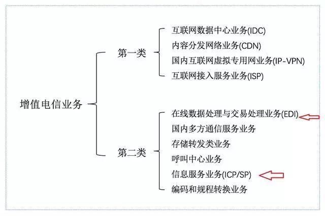 各行業(yè)上線微信小程序資質(zhì)證明一覽 聚焦基礎(chǔ)電信業(yè)務(wù)篇